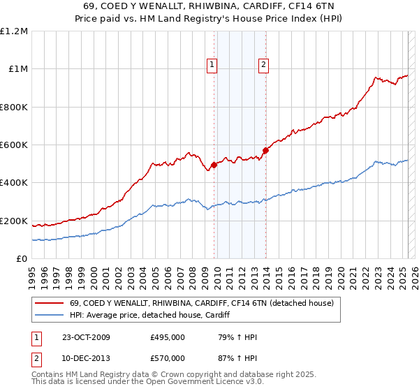 69, COED Y WENALLT, RHIWBINA, CARDIFF, CF14 6TN: Price paid vs HM Land Registry's House Price Index