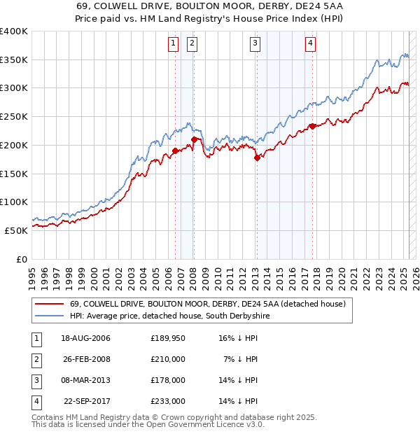 69, COLWELL DRIVE, BOULTON MOOR, DERBY, DE24 5AA: Price paid vs HM Land Registry's House Price Index