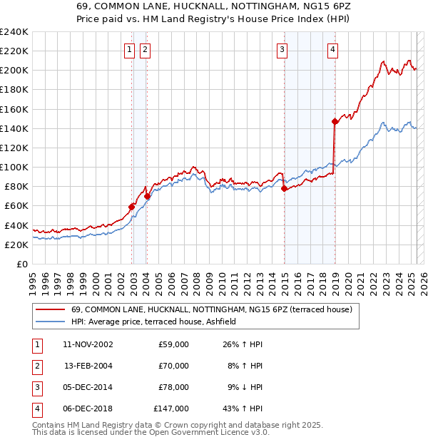 69, COMMON LANE, HUCKNALL, NOTTINGHAM, NG15 6PZ: Price paid vs HM Land Registry's House Price Index