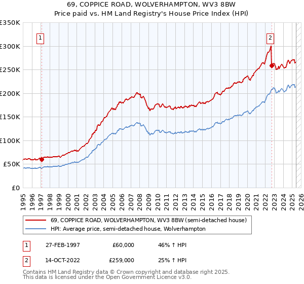 69, COPPICE ROAD, WOLVERHAMPTON, WV3 8BW: Price paid vs HM Land Registry's House Price Index