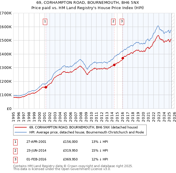 69, CORHAMPTON ROAD, BOURNEMOUTH, BH6 5NX: Price paid vs HM Land Registry's House Price Index