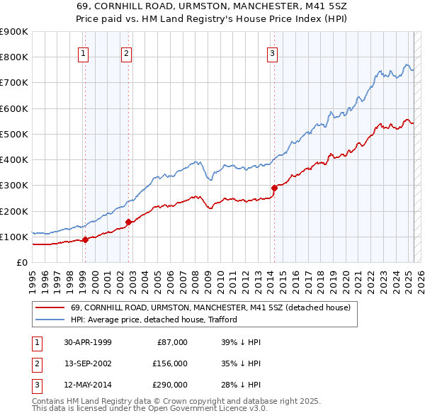 69, CORNHILL ROAD, URMSTON, MANCHESTER, M41 5SZ: Price paid vs HM Land Registry's House Price Index