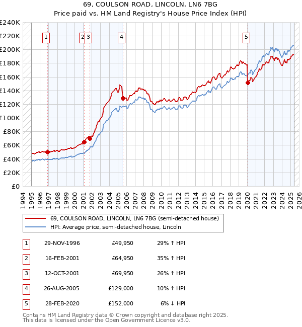 69, COULSON ROAD, LINCOLN, LN6 7BG: Price paid vs HM Land Registry's House Price Index