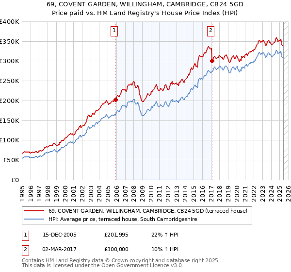 69, COVENT GARDEN, WILLINGHAM, CAMBRIDGE, CB24 5GD: Price paid vs HM Land Registry's House Price Index