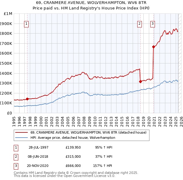 69, CRANMERE AVENUE, WOLVERHAMPTON, WV6 8TR: Price paid vs HM Land Registry's House Price Index