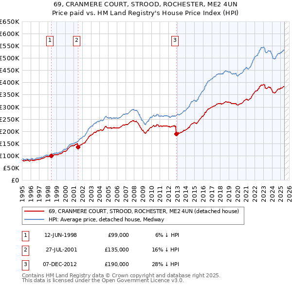 69, CRANMERE COURT, STROOD, ROCHESTER, ME2 4UN: Price paid vs HM Land Registry's House Price Index