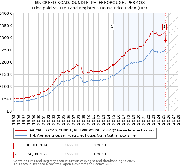 69, CREED ROAD, OUNDLE, PETERBOROUGH, PE8 4QX: Price paid vs HM Land Registry's House Price Index