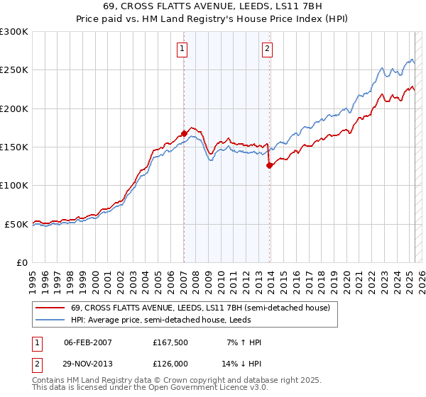 69, CROSS FLATTS AVENUE, LEEDS, LS11 7BH: Price paid vs HM Land Registry's House Price Index