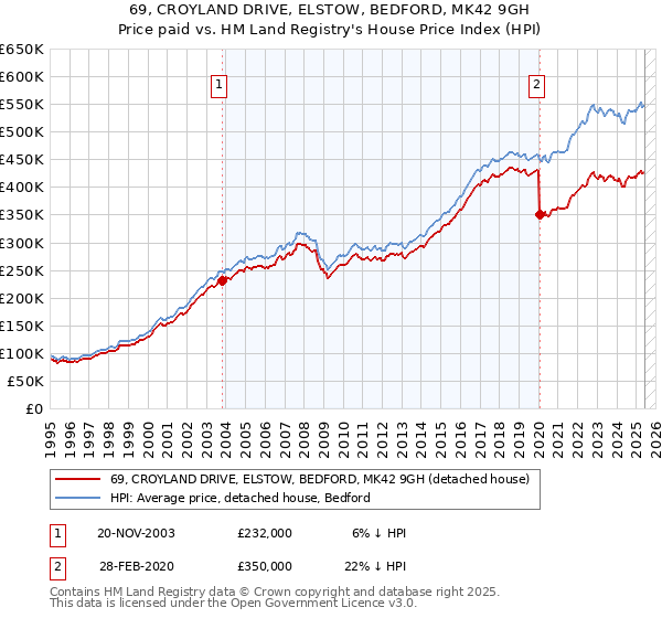 69, CROYLAND DRIVE, ELSTOW, BEDFORD, MK42 9GH: Price paid vs HM Land Registry's House Price Index