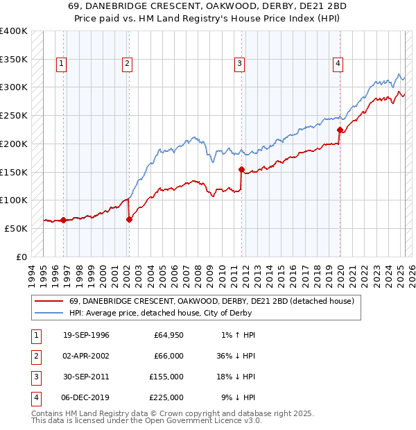 69, DANEBRIDGE CRESCENT, OAKWOOD, DERBY, DE21 2BD: Price paid vs HM Land Registry's House Price Index