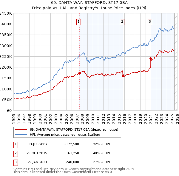 69, DANTA WAY, STAFFORD, ST17 0BA: Price paid vs HM Land Registry's House Price Index