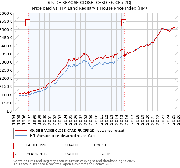 69, DE BRAOSE CLOSE, CARDIFF, CF5 2DJ: Price paid vs HM Land Registry's House Price Index
