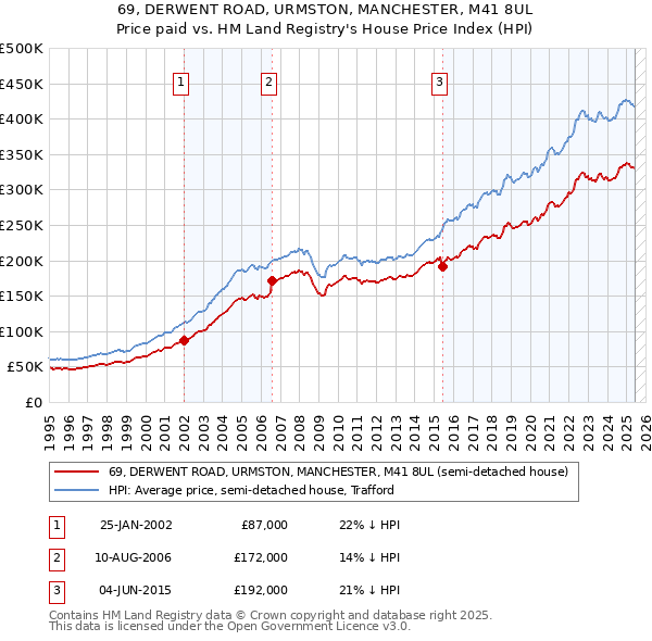 69, DERWENT ROAD, URMSTON, MANCHESTER, M41 8UL: Price paid vs HM Land Registry's House Price Index