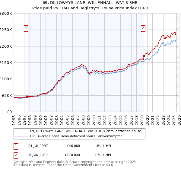 69, DILLOWAYS LANE, WILLENHALL, WV13 3HB: Price paid vs HM Land Registry's House Price Index