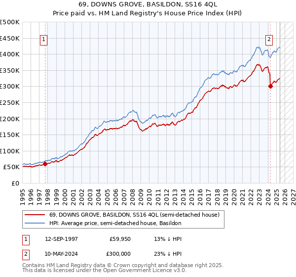 69, DOWNS GROVE, BASILDON, SS16 4QL: Price paid vs HM Land Registry's House Price Index