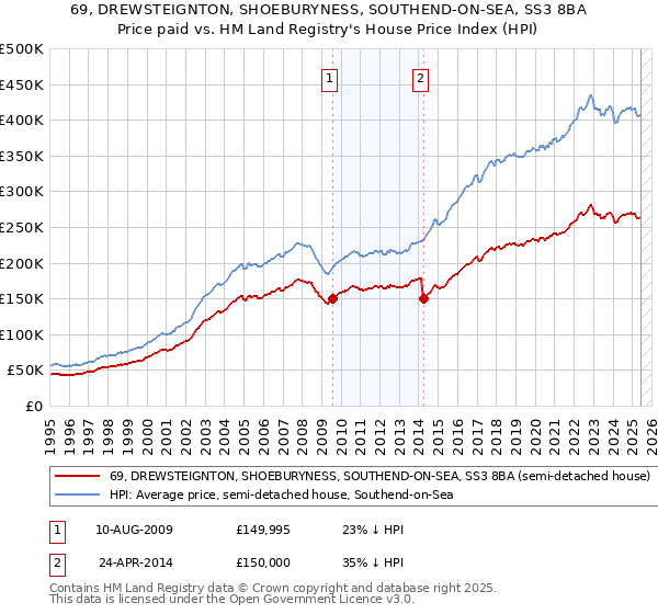 69, DREWSTEIGNTON, SHOEBURYNESS, SOUTHEND-ON-SEA, SS3 8BA: Price paid vs HM Land Registry's House Price Index