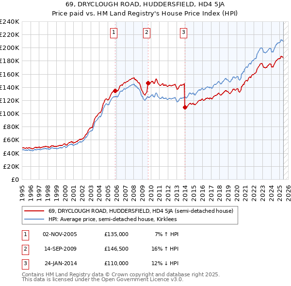 69, DRYCLOUGH ROAD, HUDDERSFIELD, HD4 5JA: Price paid vs HM Land Registry's House Price Index