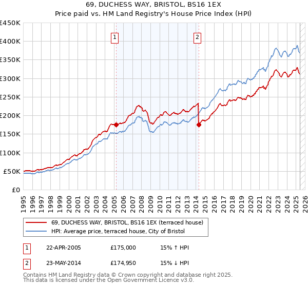 69, DUCHESS WAY, BRISTOL, BS16 1EX: Price paid vs HM Land Registry's House Price Index