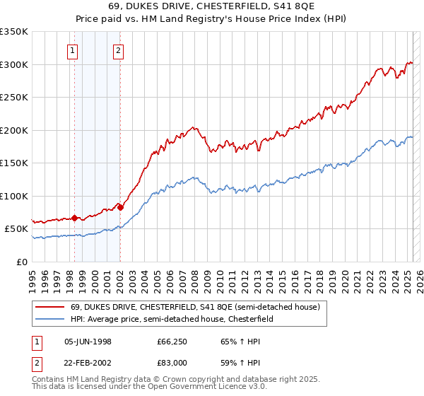 69, DUKES DRIVE, CHESTERFIELD, S41 8QE: Price paid vs HM Land Registry's House Price Index