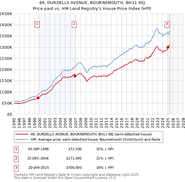 69, DURDELLS AVENUE, BOURNEMOUTH, BH11 9EJ: Price paid vs HM Land Registry's House Price Index