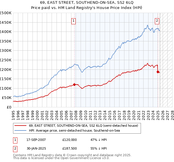 69, EAST STREET, SOUTHEND-ON-SEA, SS2 6LQ: Price paid vs HM Land Registry's House Price Index