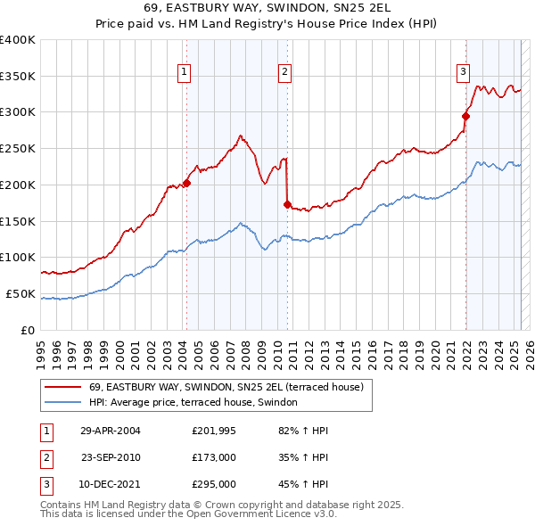 69, EASTBURY WAY, SWINDON, SN25 2EL: Price paid vs HM Land Registry's House Price Index