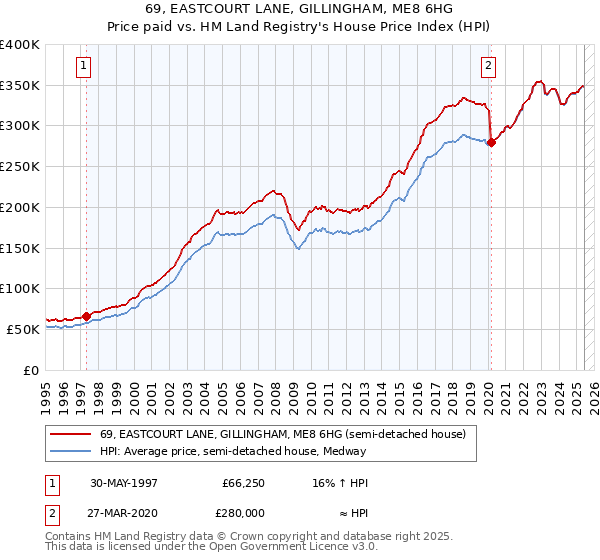 69, EASTCOURT LANE, GILLINGHAM, ME8 6HG: Price paid vs HM Land Registry's House Price Index