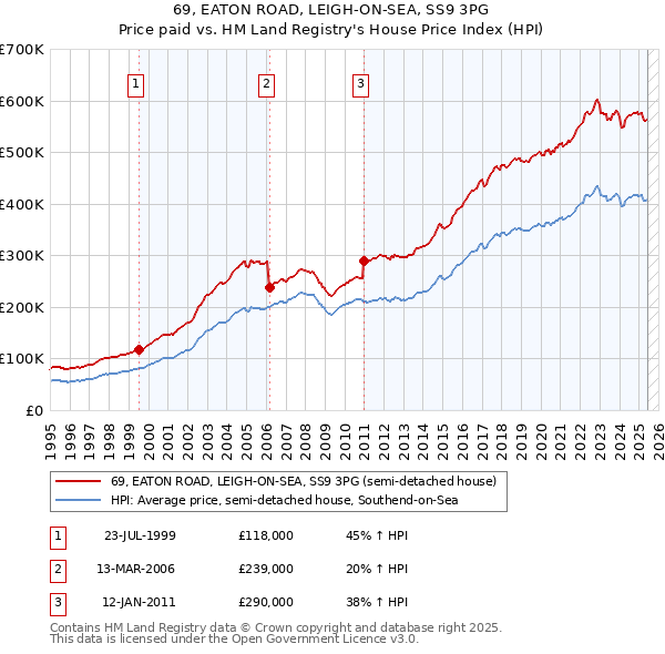 69, EATON ROAD, LEIGH-ON-SEA, SS9 3PG: Price paid vs HM Land Registry's House Price Index