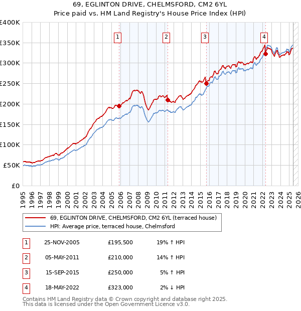 69, EGLINTON DRIVE, CHELMSFORD, CM2 6YL: Price paid vs HM Land Registry's House Price Index