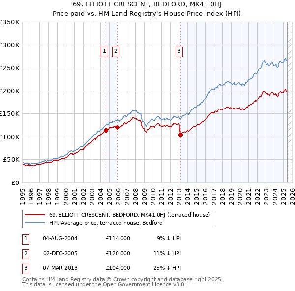 69, ELLIOTT CRESCENT, BEDFORD, MK41 0HJ: Price paid vs HM Land Registry's House Price Index