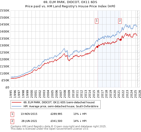 69, ELM PARK, DIDCOT, OX11 6DS: Price paid vs HM Land Registry's House Price Index