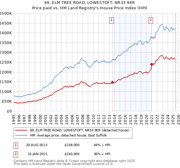 69, ELM TREE ROAD, LOWESTOFT, NR33 9ER: Price paid vs HM Land Registry's House Price Index