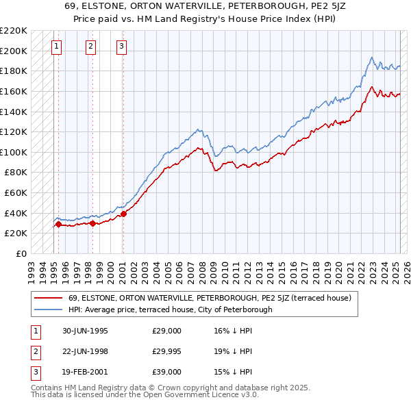 69, ELSTONE, ORTON WATERVILLE, PETERBOROUGH, PE2 5JZ: Price paid vs HM Land Registry's House Price Index