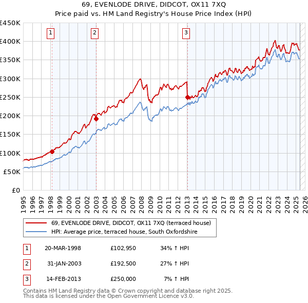 69, EVENLODE DRIVE, DIDCOT, OX11 7XQ: Price paid vs HM Land Registry's House Price Index