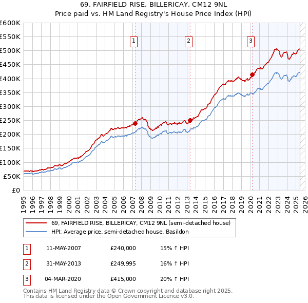 69, FAIRFIELD RISE, BILLERICAY, CM12 9NL: Price paid vs HM Land Registry's House Price Index