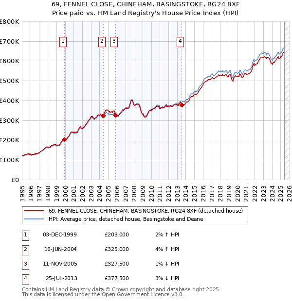 69, FENNEL CLOSE, CHINEHAM, BASINGSTOKE, RG24 8XF: Price paid vs HM Land Registry's House Price Index
