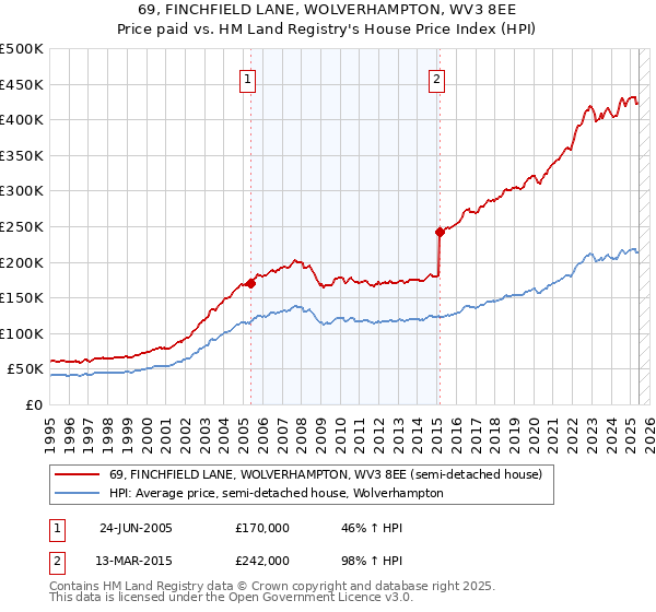 69, FINCHFIELD LANE, WOLVERHAMPTON, WV3 8EE: Price paid vs HM Land Registry's House Price Index