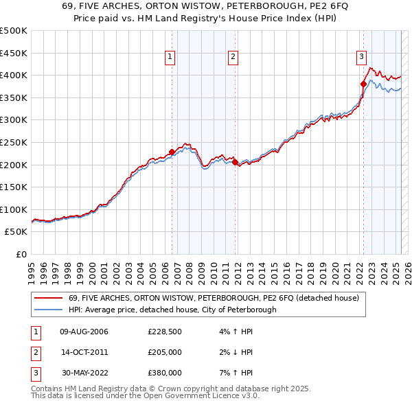 69, FIVE ARCHES, ORTON WISTOW, PETERBOROUGH, PE2 6FQ: Price paid vs HM Land Registry's House Price Index