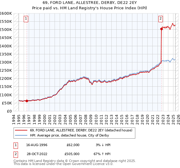 69, FORD LANE, ALLESTREE, DERBY, DE22 2EY: Price paid vs HM Land Registry's House Price Index