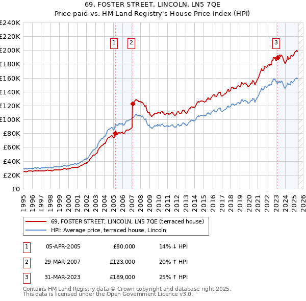 69, FOSTER STREET, LINCOLN, LN5 7QE: Price paid vs HM Land Registry's House Price Index