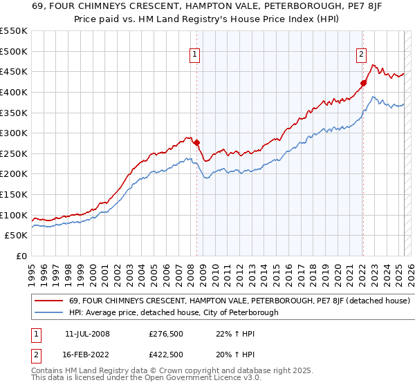 69, FOUR CHIMNEYS CRESCENT, HAMPTON VALE, PETERBOROUGH, PE7 8JF: Price paid vs HM Land Registry's House Price Index