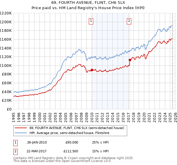 69, FOURTH AVENUE, FLINT, CH6 5LX: Price paid vs HM Land Registry's House Price Index