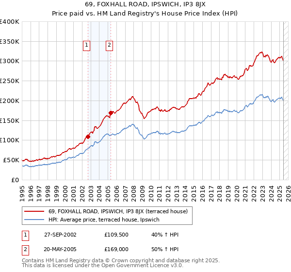 69, FOXHALL ROAD, IPSWICH, IP3 8JX: Price paid vs HM Land Registry's House Price Index
