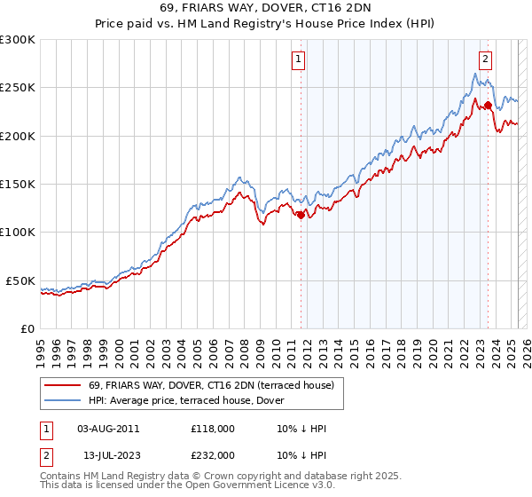 69, FRIARS WAY, DOVER, CT16 2DN: Price paid vs HM Land Registry's House Price Index