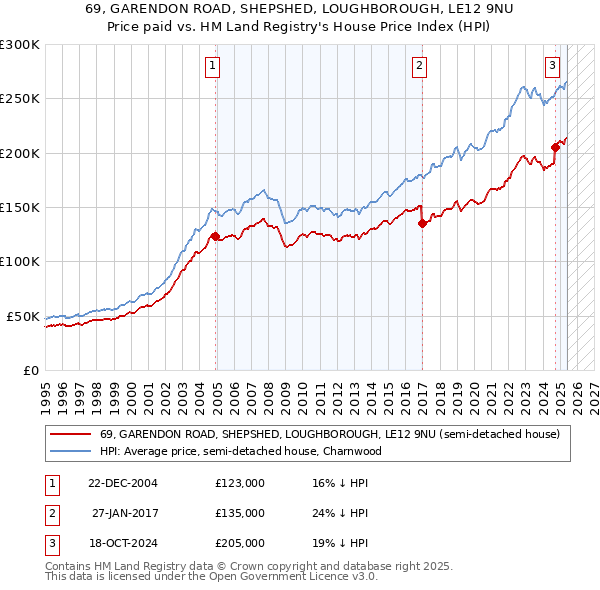 69, GARENDON ROAD, SHEPSHED, LOUGHBOROUGH, LE12 9NU: Price paid vs HM Land Registry's House Price Index
