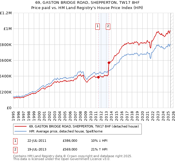 69, GASTON BRIDGE ROAD, SHEPPERTON, TW17 8HF: Price paid vs HM Land Registry's House Price Index