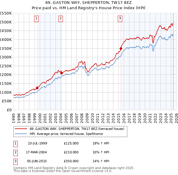 69, GASTON WAY, SHEPPERTON, TW17 8EZ: Price paid vs HM Land Registry's House Price Index