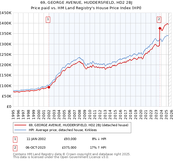 69, GEORGE AVENUE, HUDDERSFIELD, HD2 2BJ: Price paid vs HM Land Registry's House Price Index