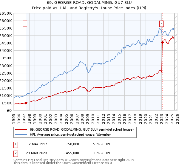 69, GEORGE ROAD, GODALMING, GU7 3LU: Price paid vs HM Land Registry's House Price Index