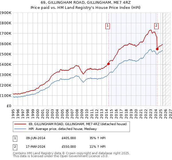 69, GILLINGHAM ROAD, GILLINGHAM, ME7 4RZ: Price paid vs HM Land Registry's House Price Index